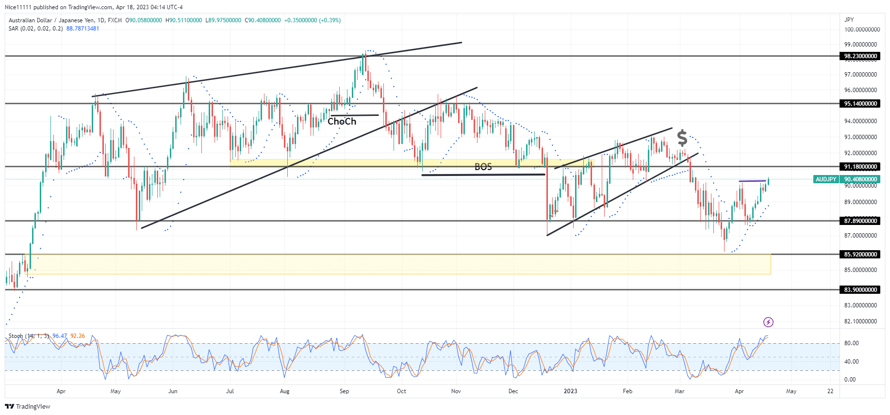 The AUDJPY Price Finds Support at the Key Level of 87.890