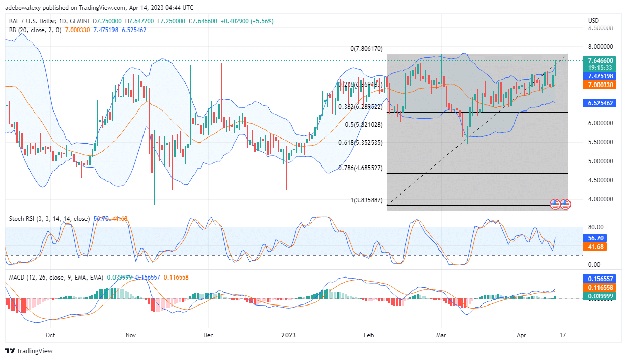 Balancer (BAL) Increases by 5.92% to Rank 2nd on the Daily Crypto Movers List