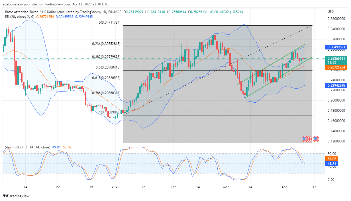 Basic Attention Token (BAT) Price Rises by 2.73%