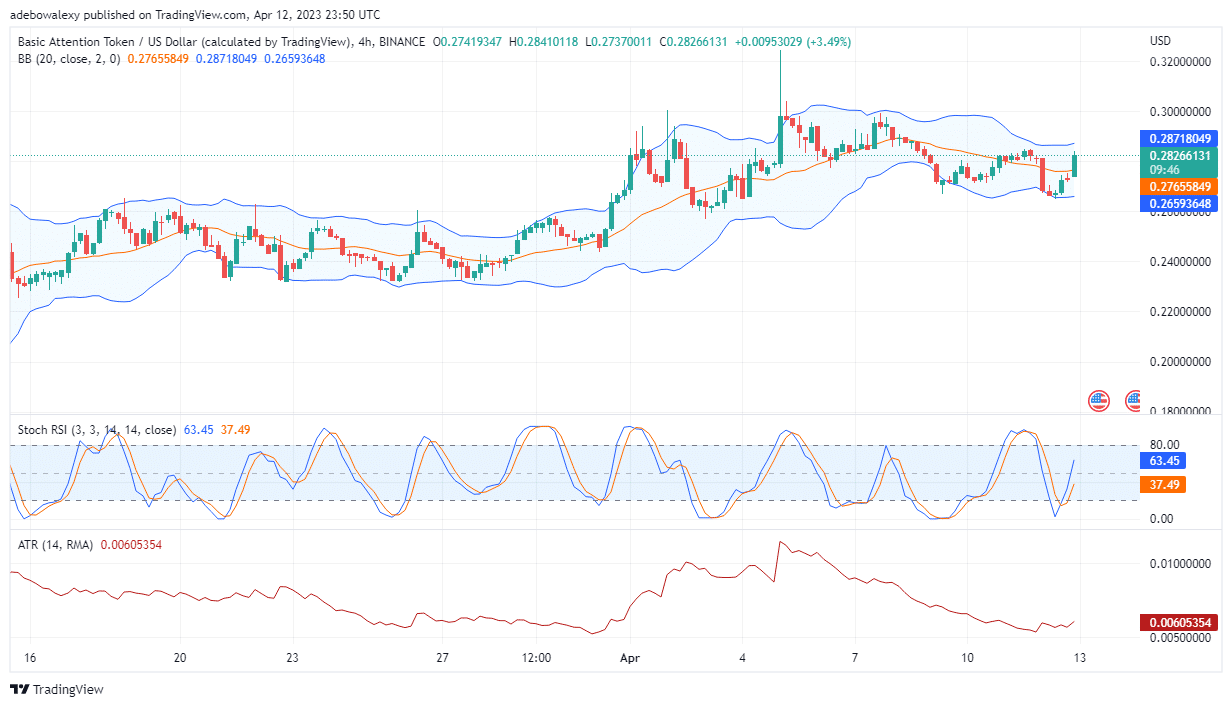 Basic Attention Token (BAT) Price Rises by 2.73%