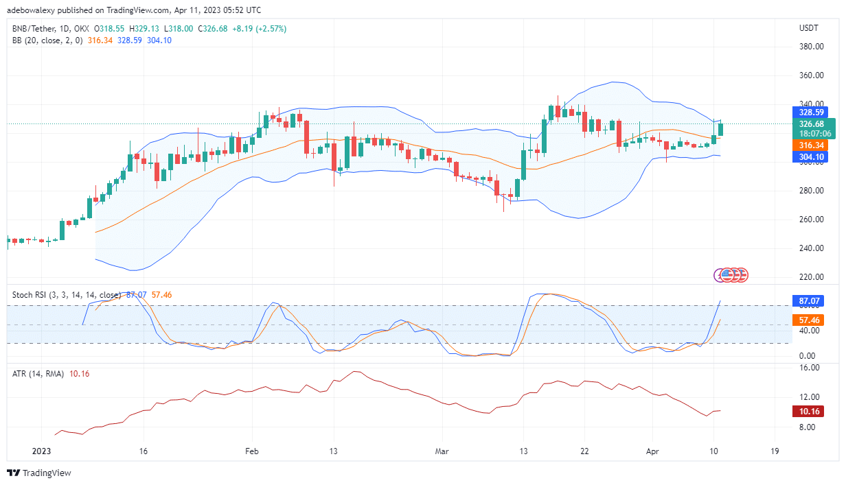 Build and Build (BNB) Price Pumps By 4.13%