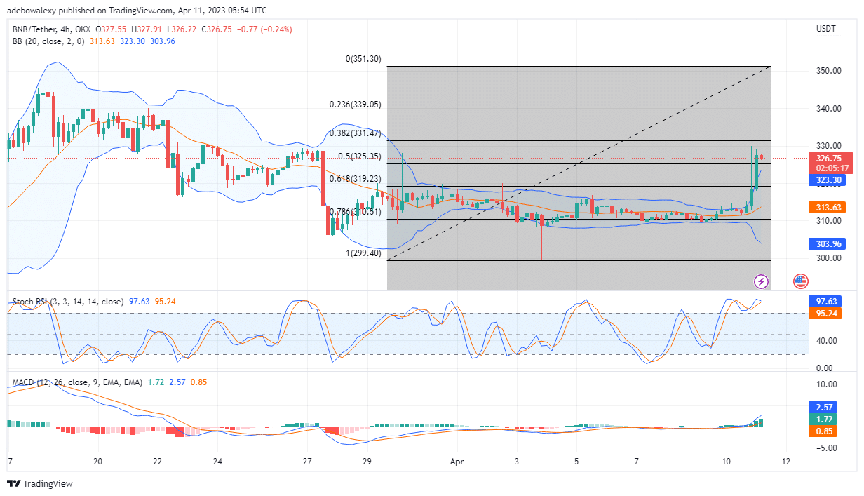 Build and Build (BNB) Price Pumps By 4.13%