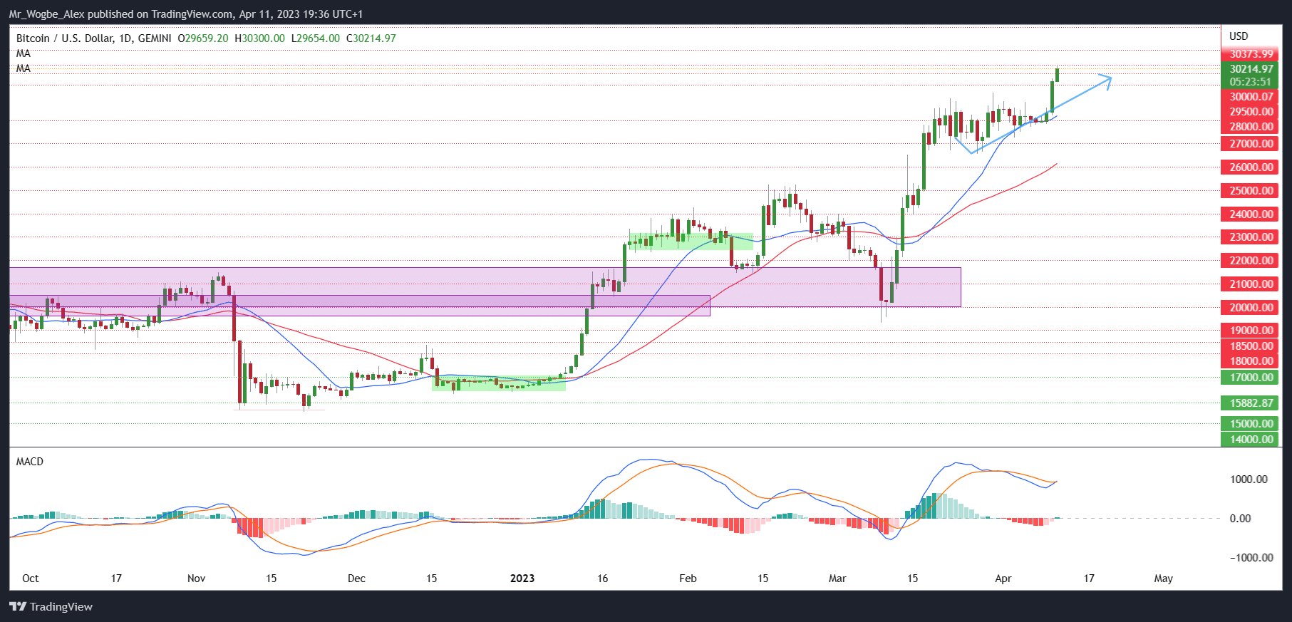 Bitcoin Breaks Key $30,000 Level Amidst Federal Reserve Speculation