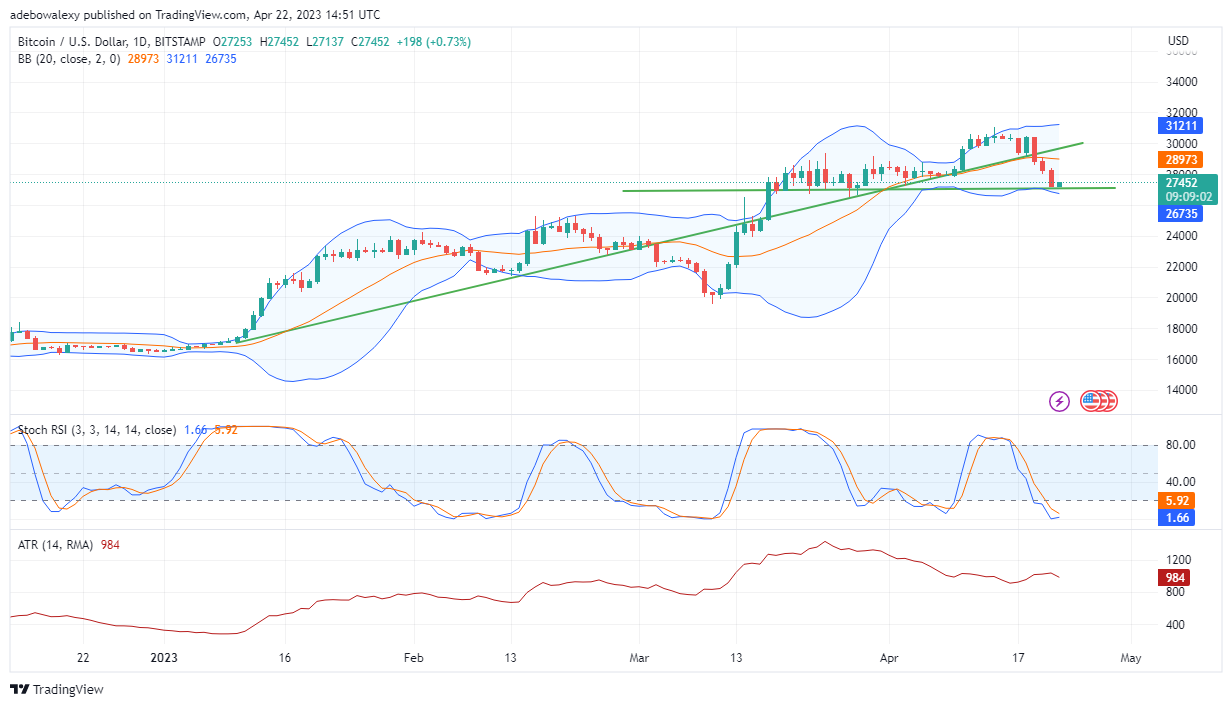 Trending Coins for Today, April 23: ARB, DPR, BTC, SHIB, and ID