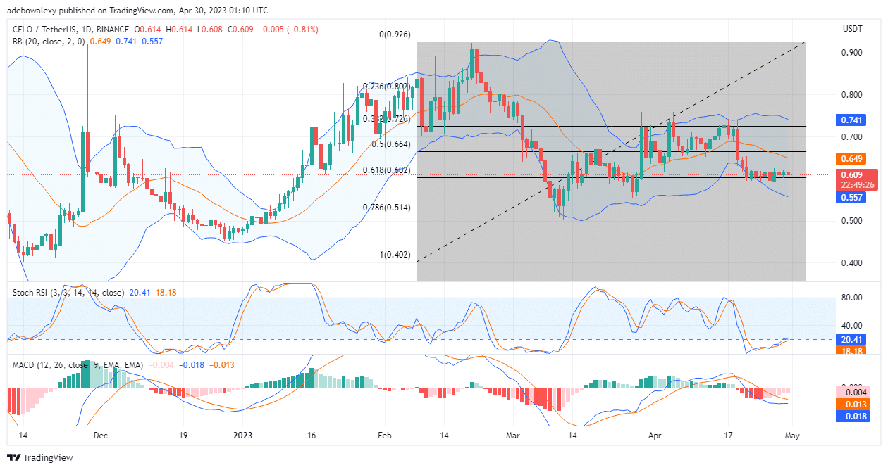 Celo Price Action Is Consolidating As It Increases By Just 0.92%