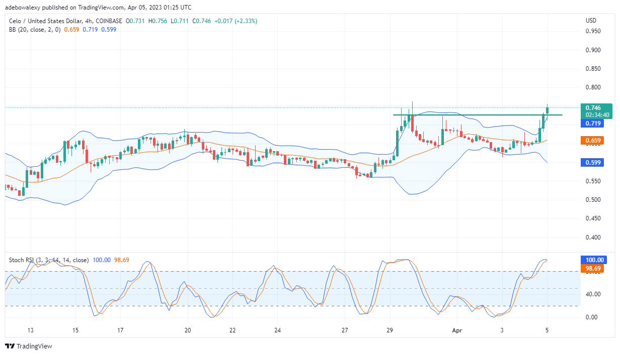 CELO (CGLD) Pumps by Roughly 9%