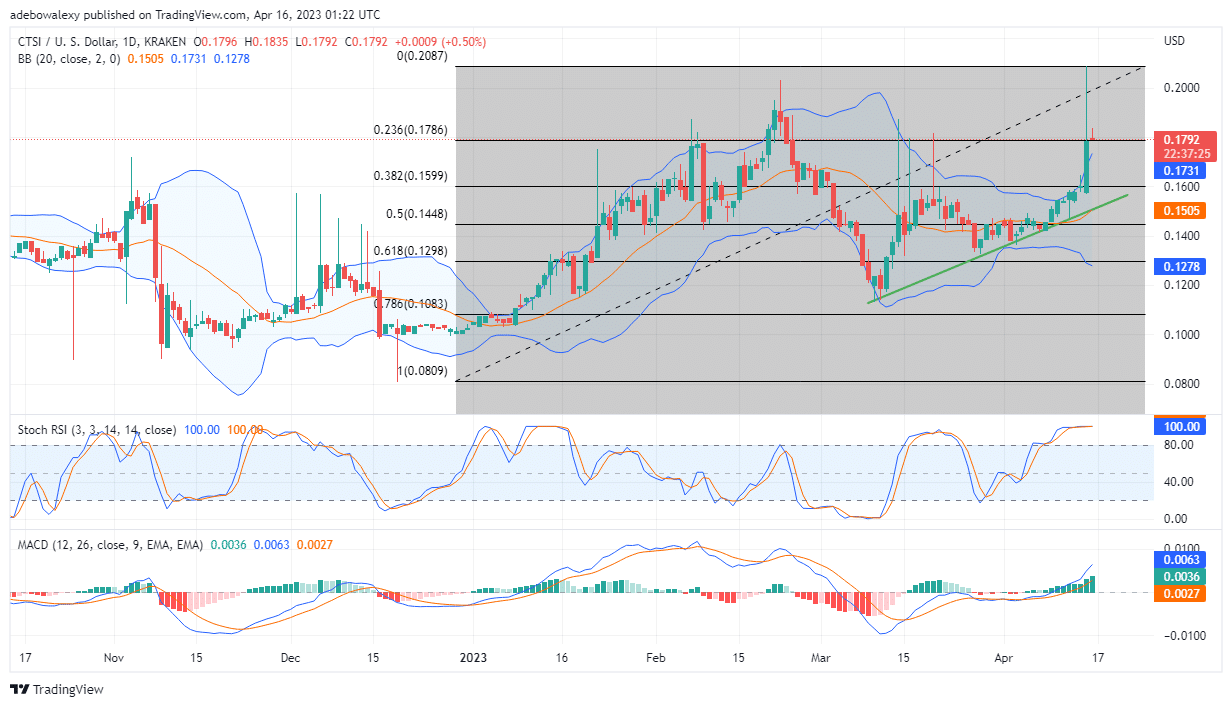 Cartesi (CTSI) Bulls Show Sign of Exhaustion at the 23.60 Fibonacci Retracement Level