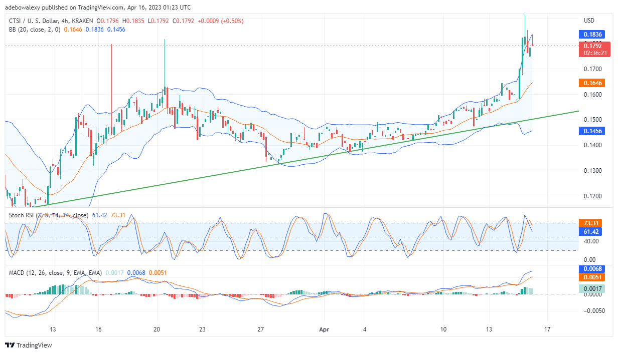 Cartesi (CTSI) Bulls Show Sign of Exhaustion at the 23.60 Fibonacci Retracement Level