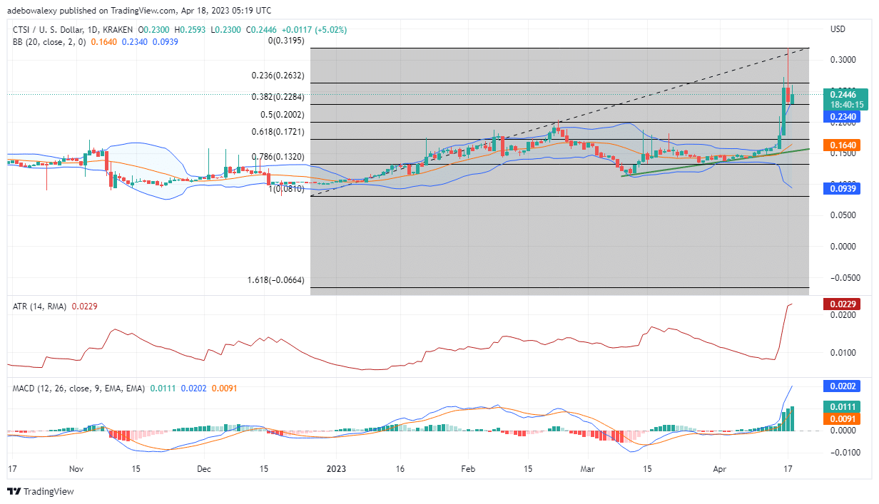 Cartesi (CTSI) Is Set to Continue in its Upside Trajectory 