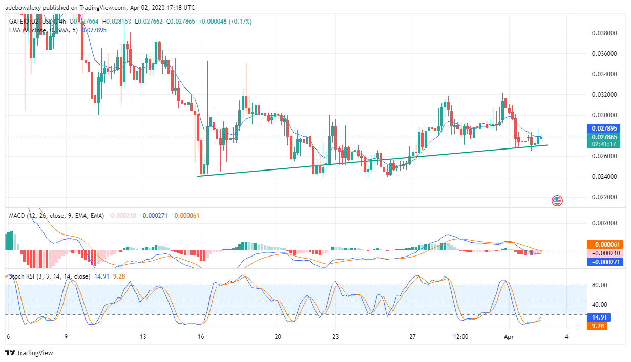 Dash 2 Trade Price Prediction for Today, April 3: D2T Price Action Rises Steadily Towards the $0.02900 Mark
