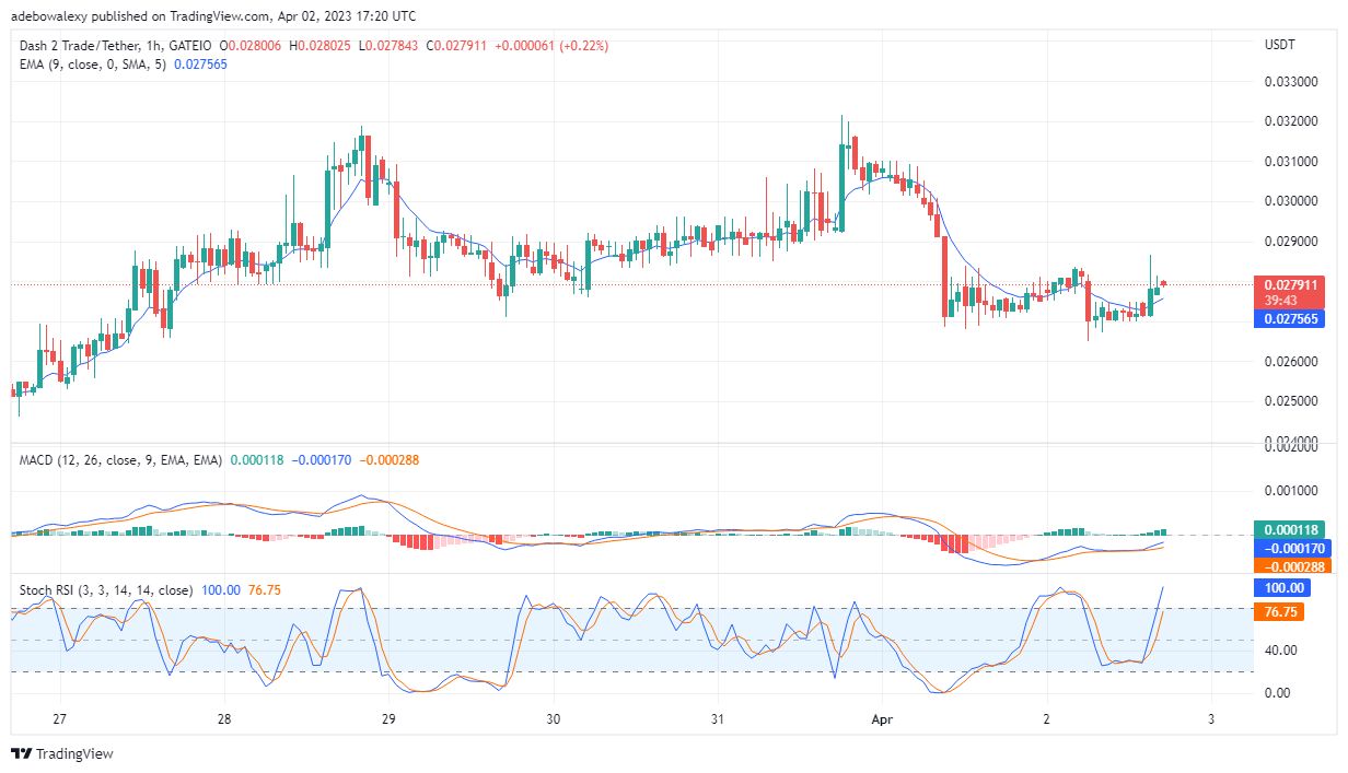 Dash 2 Trade Price Prediction for Today, April 3: D2T Price Action Rises Steadily Towards the $0.02900 Mark