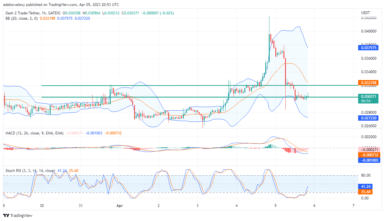 Dash 2 Trade Price Prediction for Today, March 6: D2T Seems Ready to Challenge the $0.03200 Mark