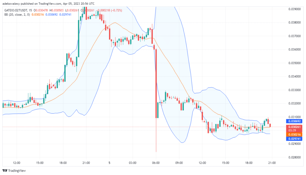 Dash 2 Trade Price Prediction for Today, April 10: D2T Now Focuses on the Price Level of $0.03400