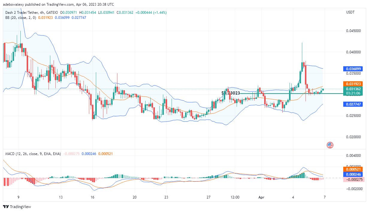 Dash 2 Trade Price Prediction for Today, April 7: D2T May Have Started an Uptrend