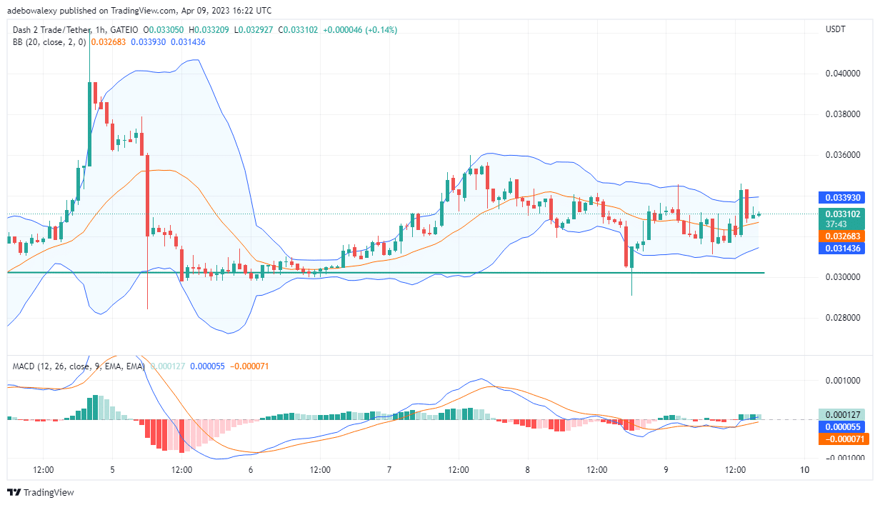 Dash 2 Trade Price Prediction for Today, April 10: D2T Now Focuses on the Price Level of $0.03400