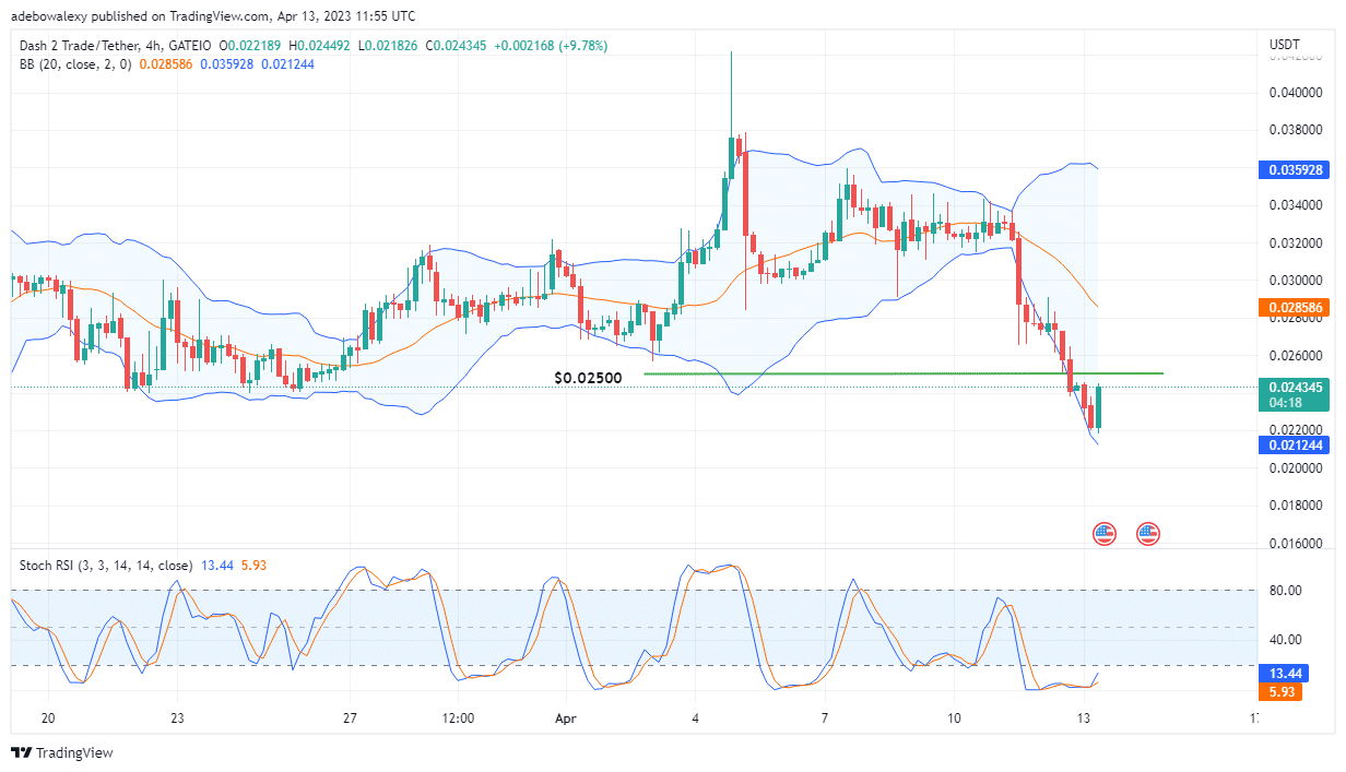 Dash 2 Trade Price Prediction for Today, April 11: D2T Charges at the $0.02500 Price Mark