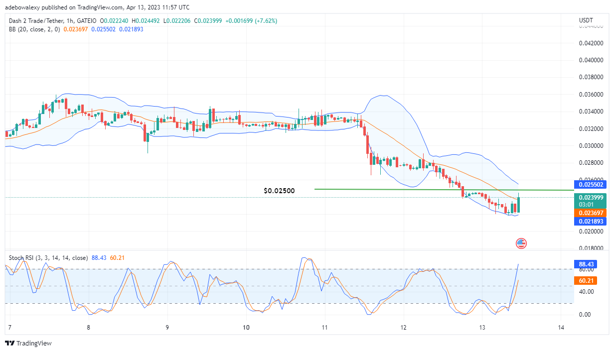 Dash 2 Trade Price Prediction for Today, April 11: D2T Charges at the $0.02500 Price Mark