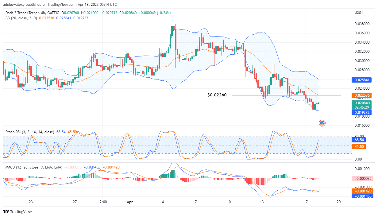 Dash 2 Trade Price Prediction for Today, April 18: D2T Price Action Is Retracing Higher Price Levels