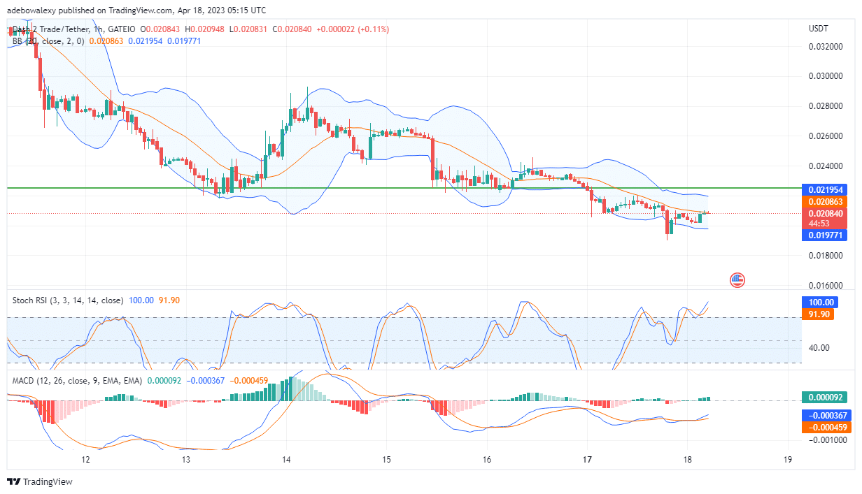 Dash 2 Trade Price Prediction for Today, April 18: D2T Price Action Is Retracing Higher Price Levels