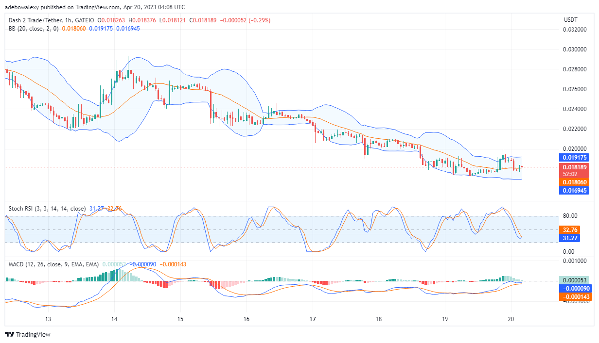 Dash 2 Trade Price Prediction for Today, April 20: D2T Buyers Are Resiliently Advancing Prices