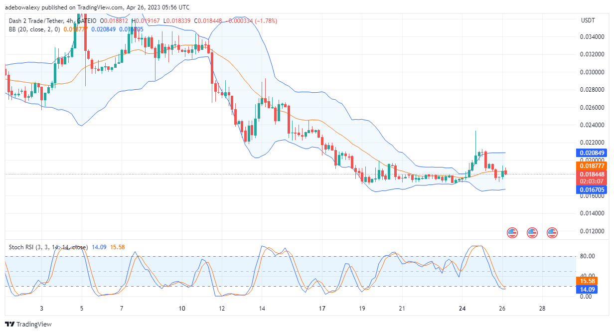 Dash 2 Trade Price Prediction for Today, April 26: D2T Price Set to Gain More Upside Traction