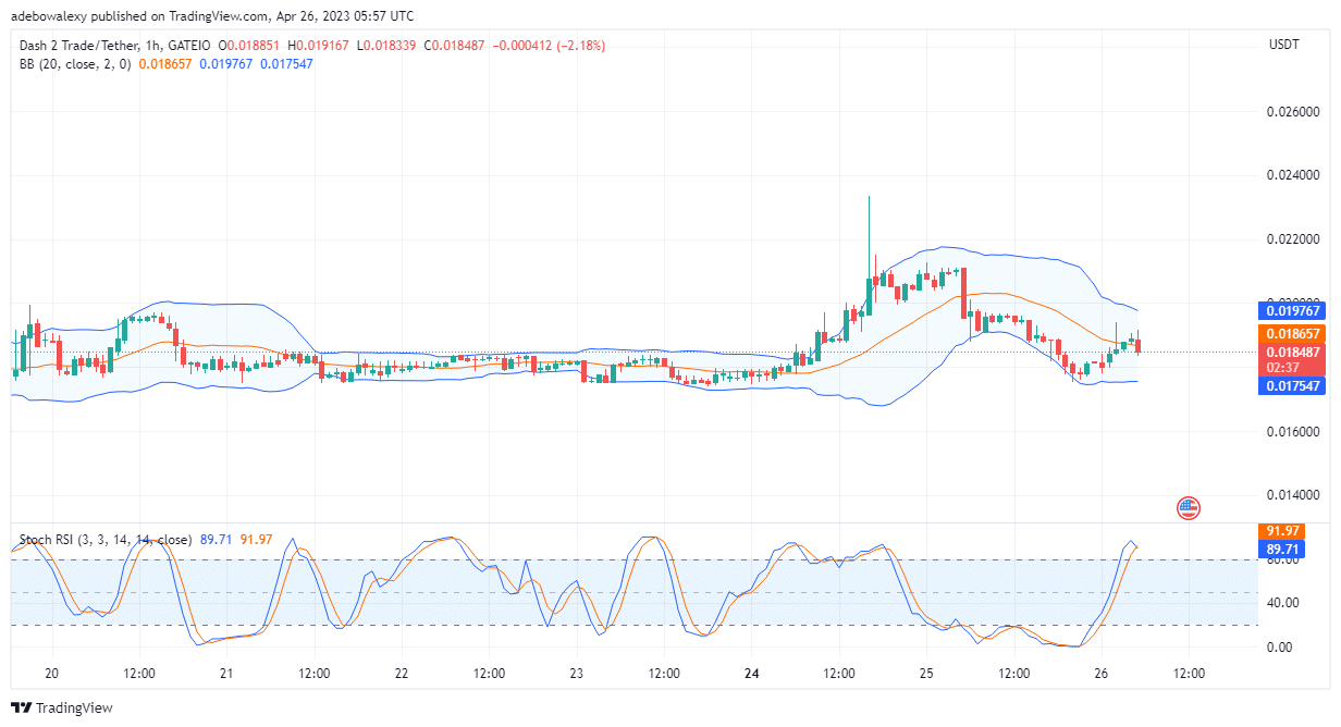 Dash 2 Trade Price Prediction for Today, April 26: D2T Price Set to Gain More Upside Traction