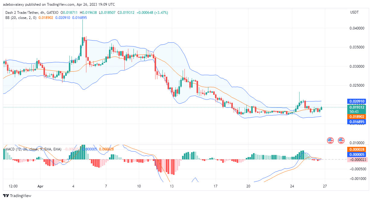 Dash 2 Trade Price Prediction for Today, April 27: Buyers in the D2T Market Are Going Long