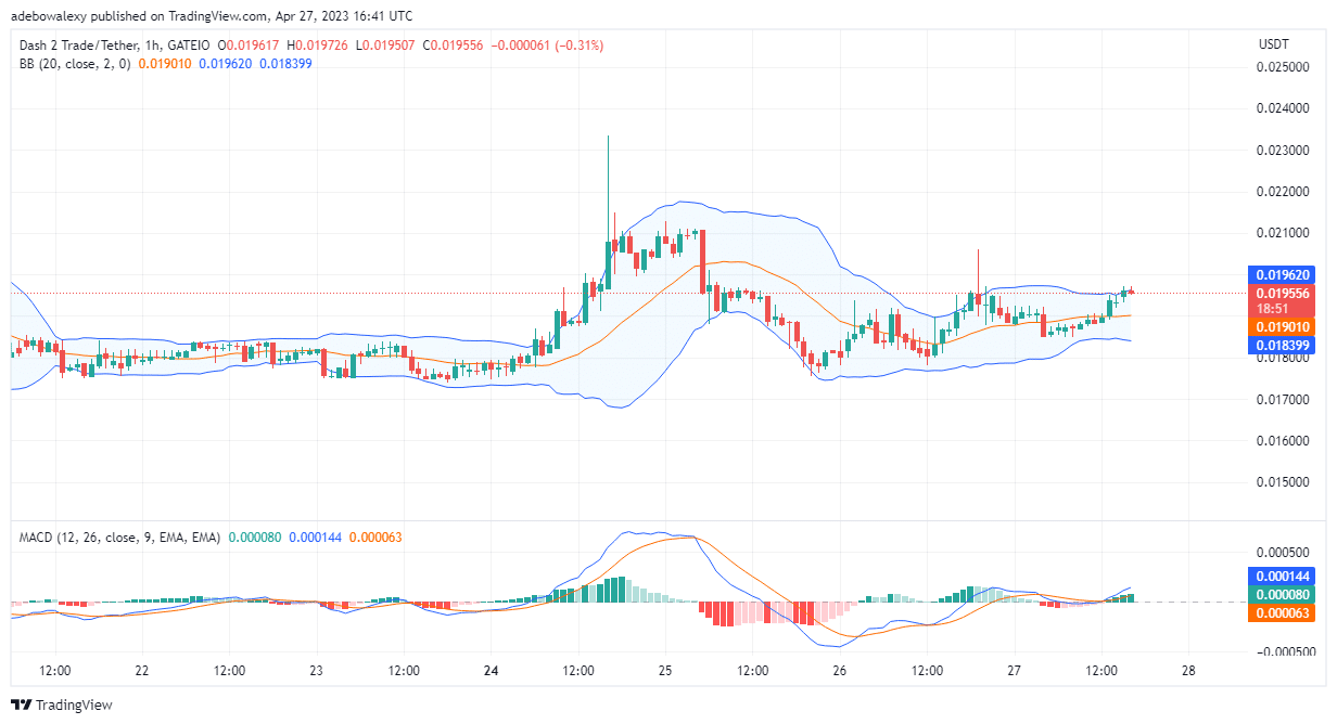 Dash 2 Trade Price Prediction for Today, April 28: D2T Buyers Are Challenging the Resistance at $0.02000