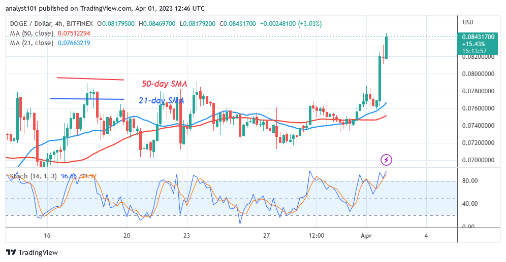 Dogecoin Retraces as It Revisits the $0.070 Support