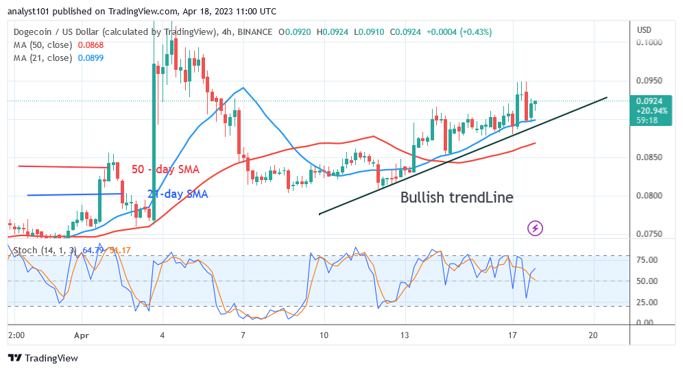 Dogecoin's Uptrend Ends as It Hits Resistance at $0.095