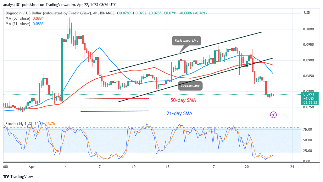 Dogecoin Is in Decline as It Faces Rejection at $0.080 