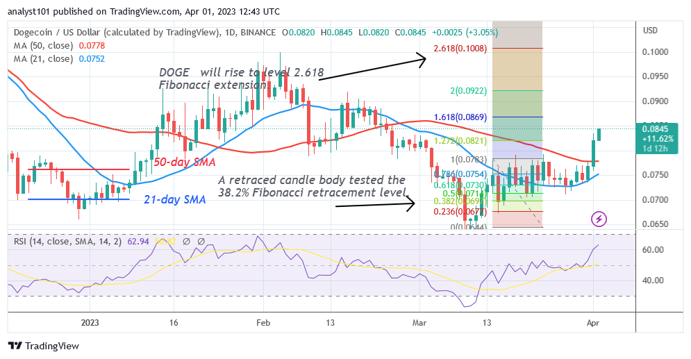 Dogecoin Retraces as It Revisits the $0.070 Support