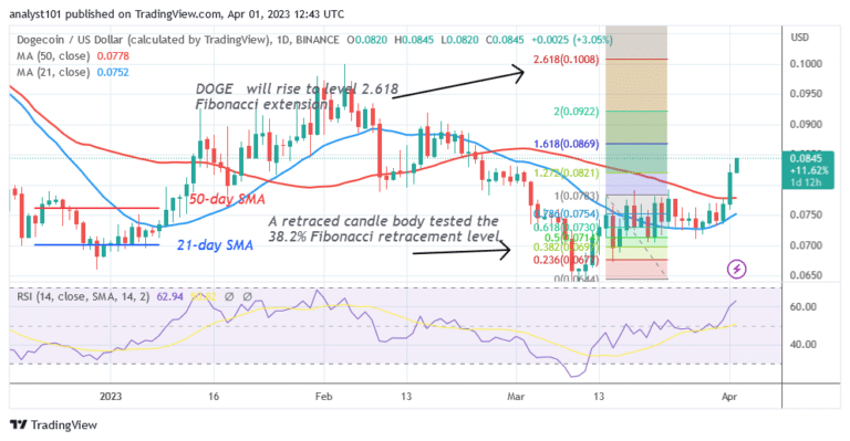 Dogecoin Retraces as It Revisits the $0.070 Support