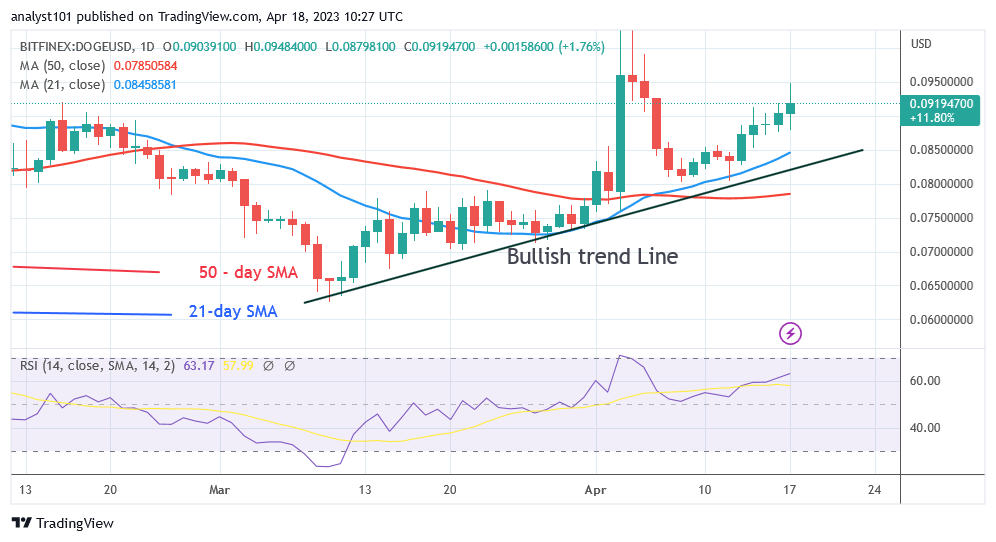 Dogecoin's Uptrend Ends as It Hits Resistance at $0.095