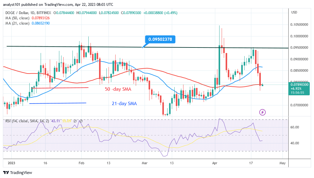 Dogecoin Is in Decline as It Faces Rejection at $0.080