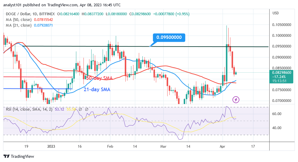 Dogecoin Rises as It Battles the Resistance at $0.085