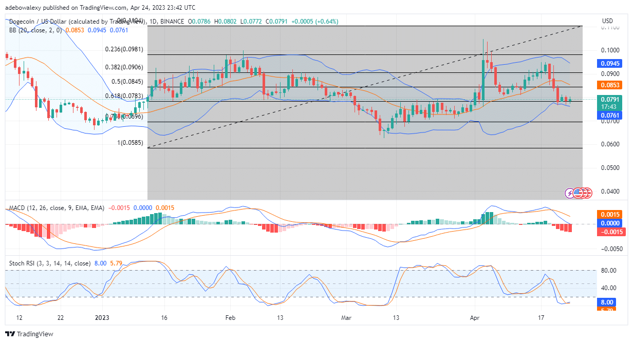 Dogecoin (DOGE) is Attempting a Bounce off the Fibonacci Retracement Support to 61.80