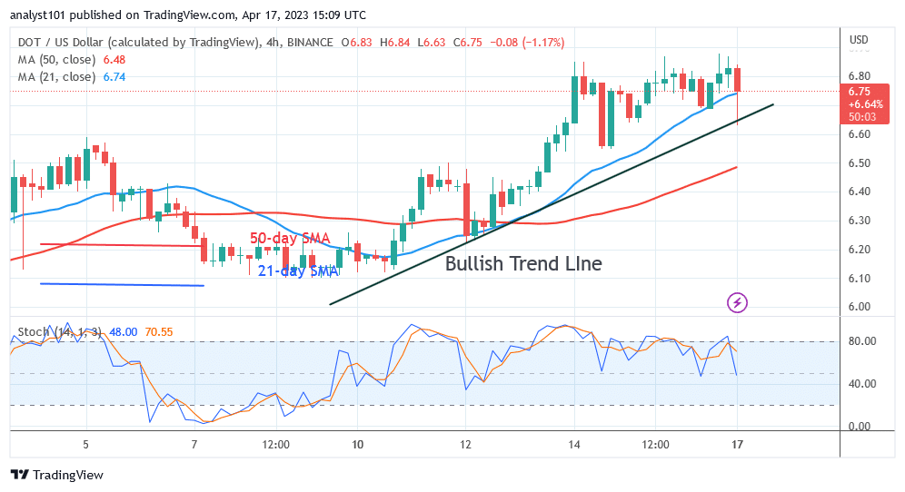 Polkadot Is in an Overbought Area as It Struggles below the $7.00 High