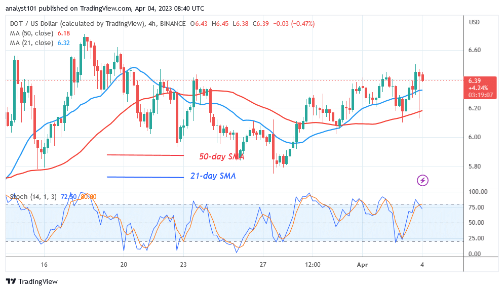 Polkadot Uptrend Comes to a Halt as It Struggles below the $6.50 High