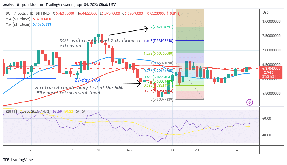 Polkadot Uptrend Comes to a Halt as It Struggles below the $6.50 High