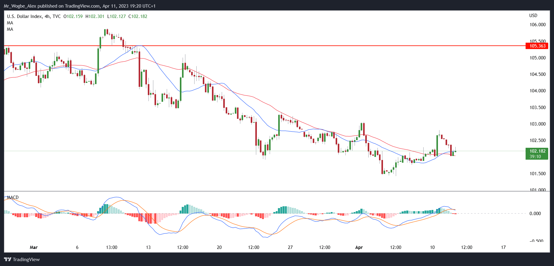 Dollar Suffers a Pullback as Investors Remain Cautious