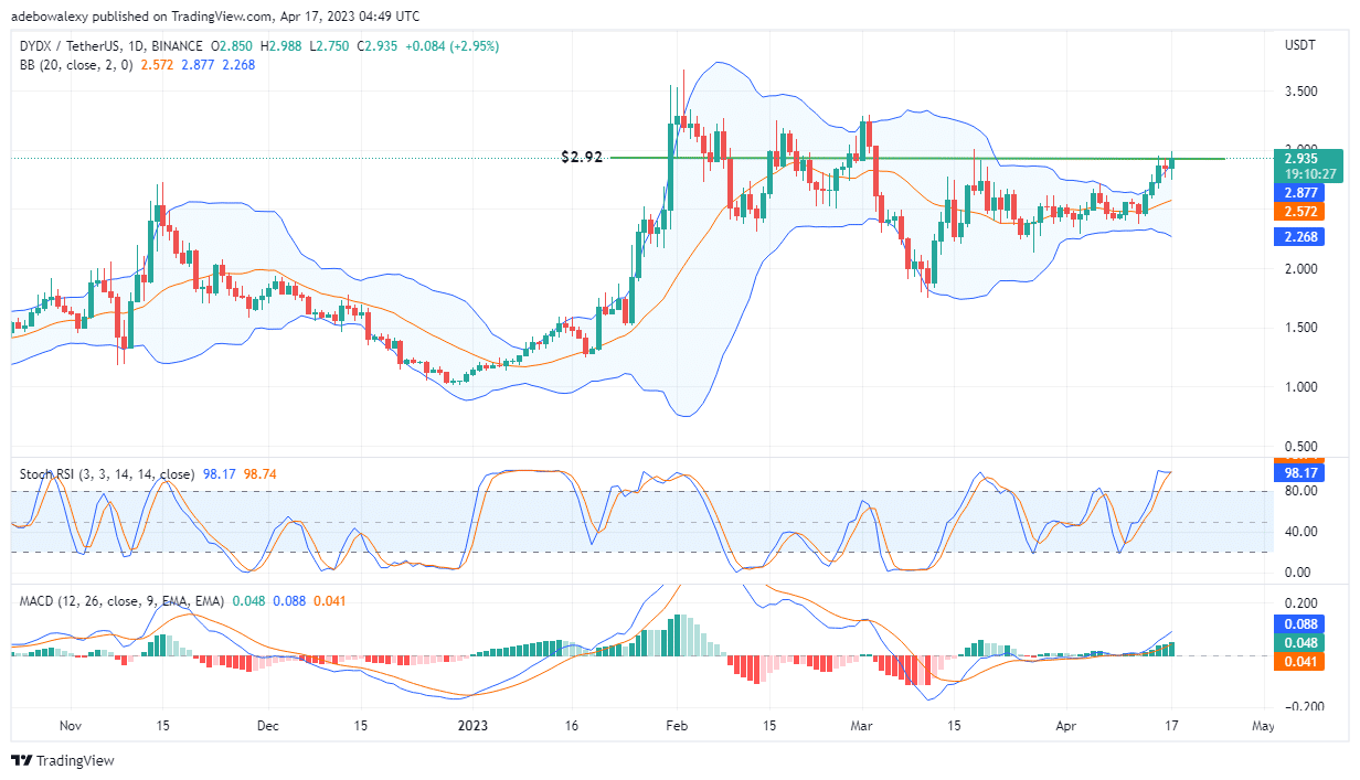 dYdX (DYDX) May Bounce Off Resistance at the $2.97 Price Mark