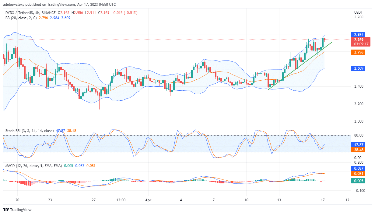 dYdX (DYDX) May Bounce Off Resistance at the $2.97 Price Mark