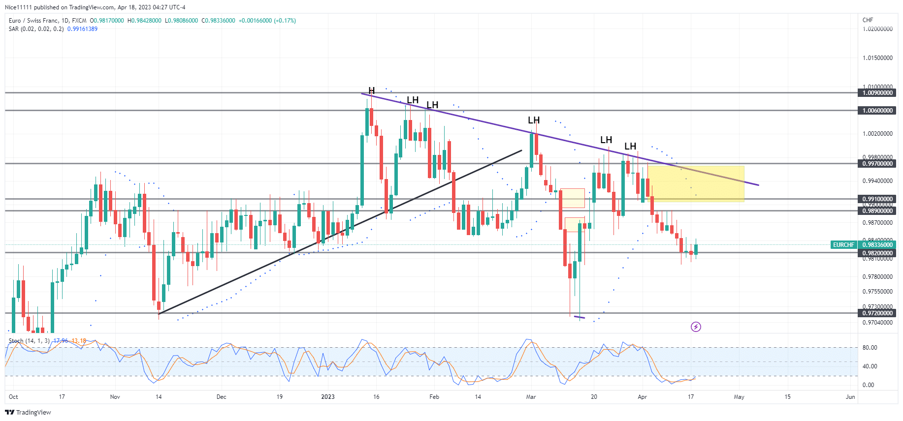 The EURCHF Descent Experiences a Pause