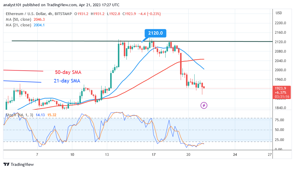 Ethereum Rebounds but Fluctuates Below the $1,900 High 
