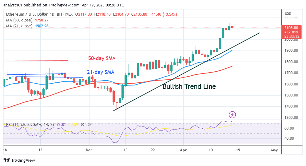 Ethereum Retraces above the Psychological $2,000 Price Barrier