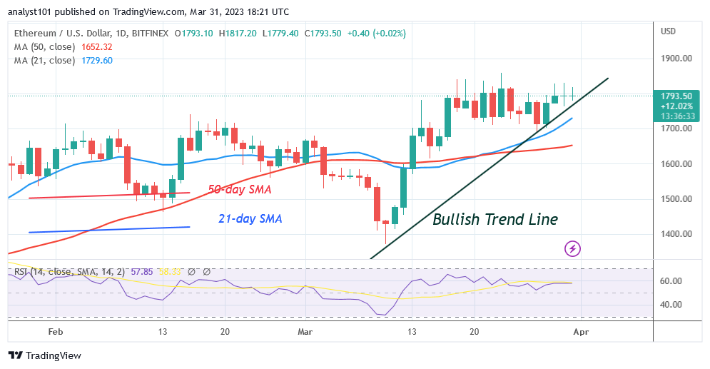 Ethereum Is at Risk of Declining as It Faces Rejection at $1,850