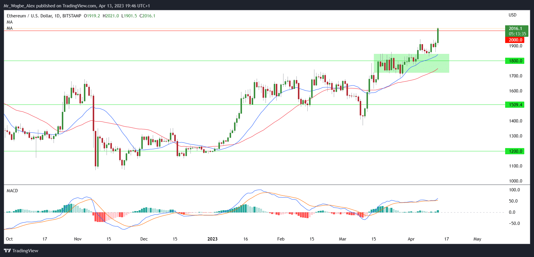 Ethereum Breaks $2,000 as Shanghai Upgrade Goes Live