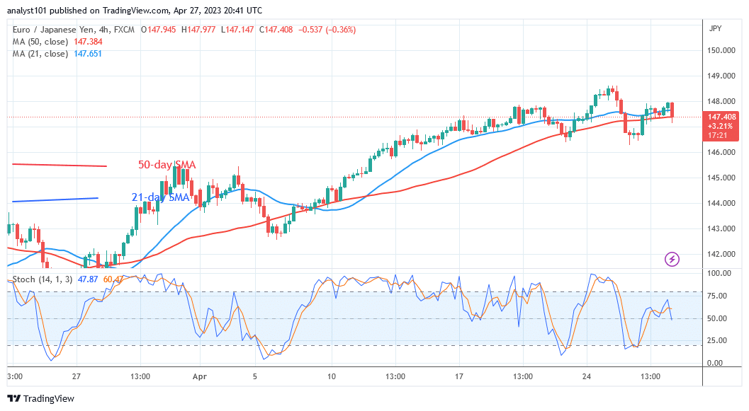  EUR/JPY Continues Its Upward Advance as It Targets Level 149.17 