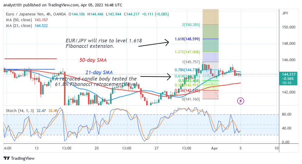 The EUR/JPY Is Falling as It Encounters Resistance at Level 145.00